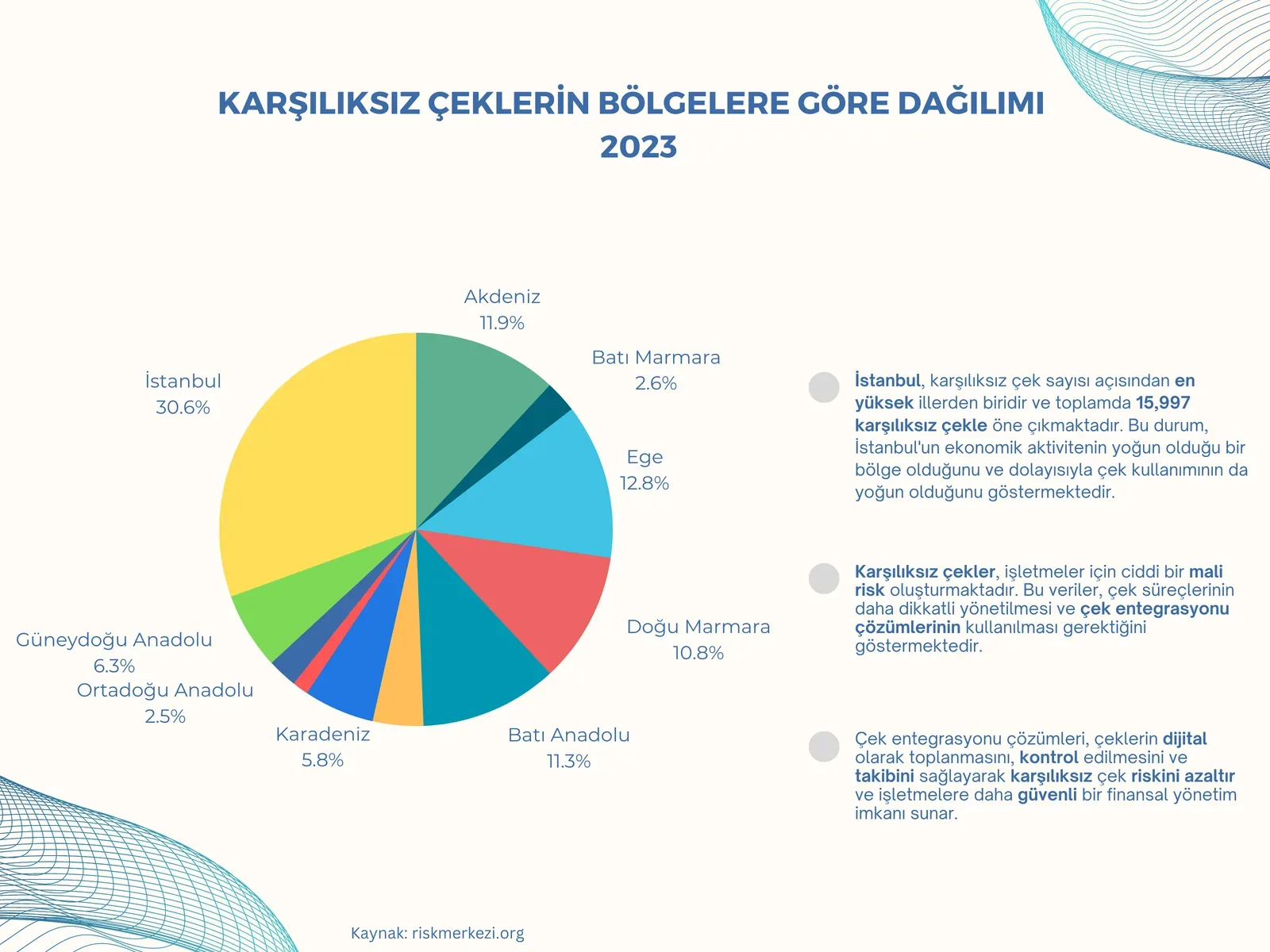 Karşılıksız çeklerin bölgelere göre dağılımı, 2023 (kaynak: riskmerkezi.org)